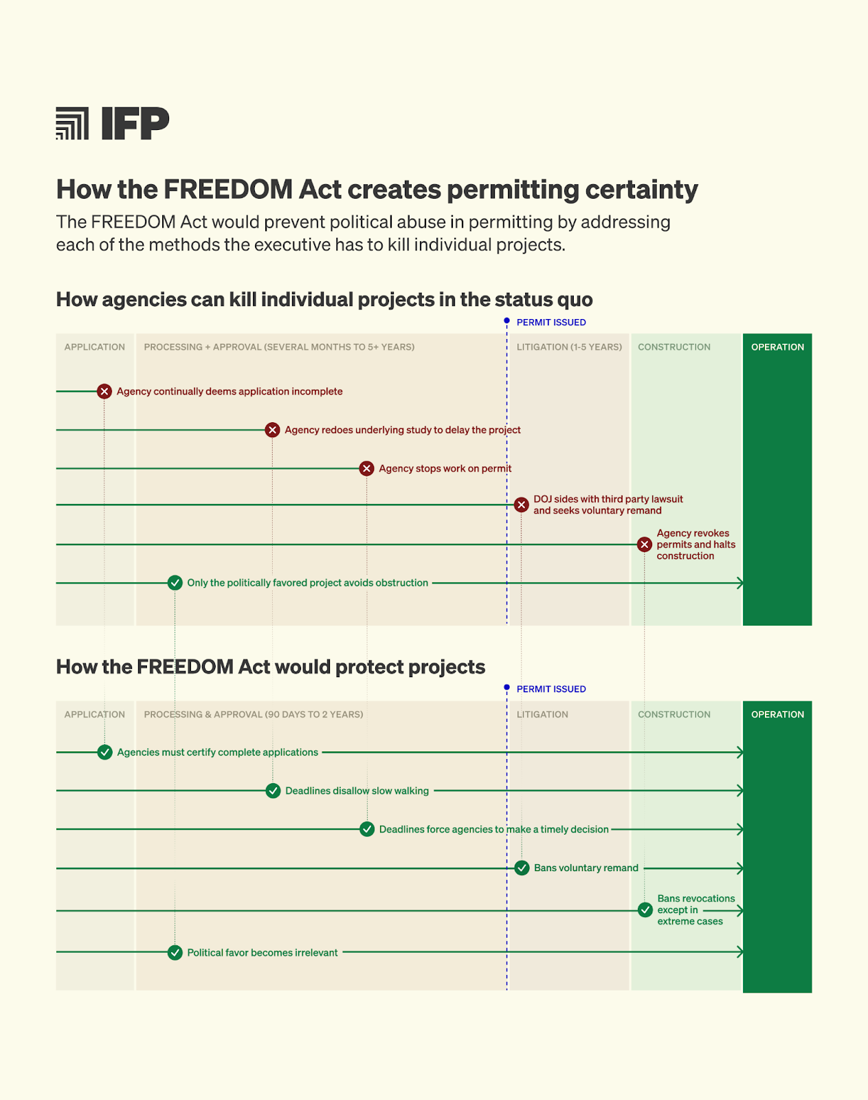 How to Create Real Permitting Certainty | IFP