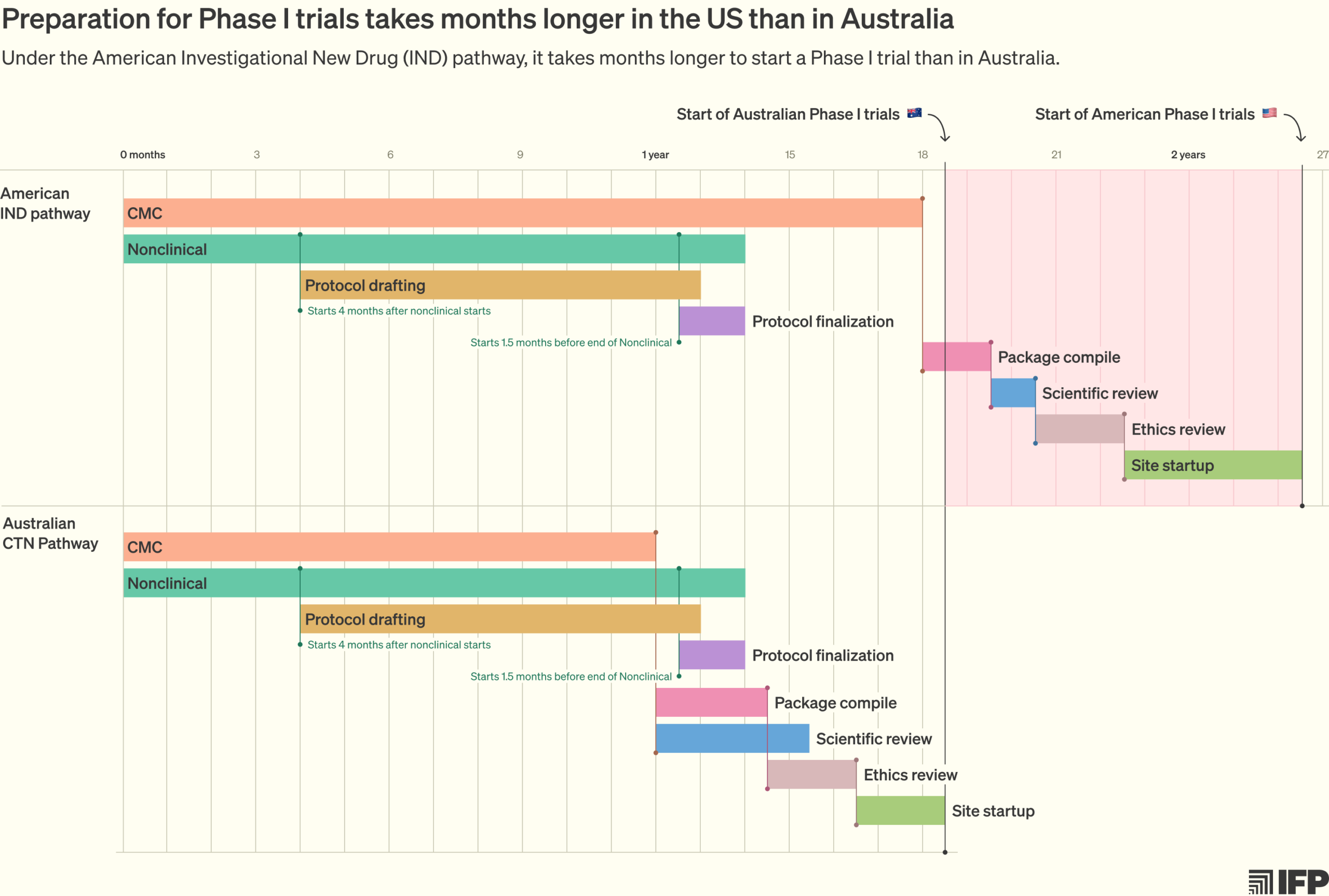 Two stacked Gantt charts comparing drug development timelines from candidate selection to first dose. The United States under the IND pathway takes about 26.5 months; Australia under the CTN scheme takes about 19 months. Much of the difference comes from a longer US CMC phase, with the remainder from sequential rather than parallel regulatory and scientific review and a faster site startup in Australia.