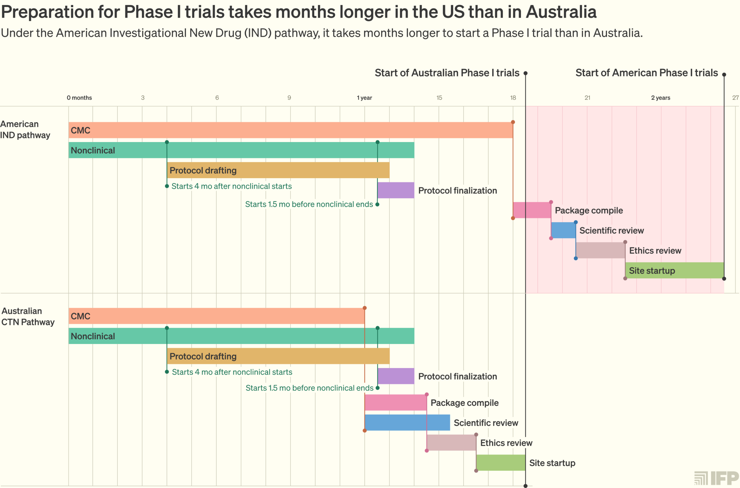 Two stacked Gantt charts comparing drug development timelines from candidate selection to first dose. The United States under the IND pathway takes about 26.5 months; Australia under the CTN scheme takes about 19 months. Much of the difference comes from a longer US CMC phase, with the remainder from sequential rather than parallel regulatory and scientific review and a faster site startup in Australia.